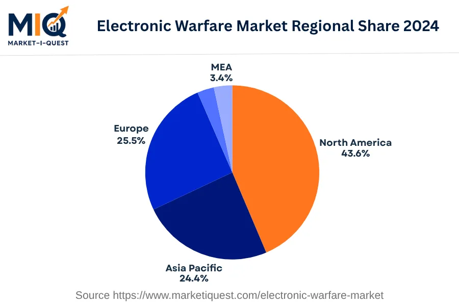 electronic-warfare-market market regional share