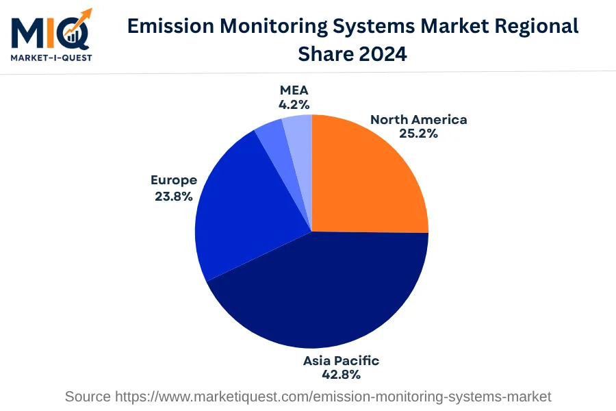 emission-monitoring-systems-market market regional share