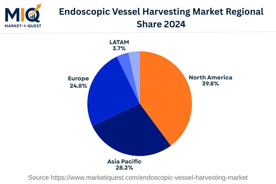 endoscopic-vessel-harvesting-market market regional share