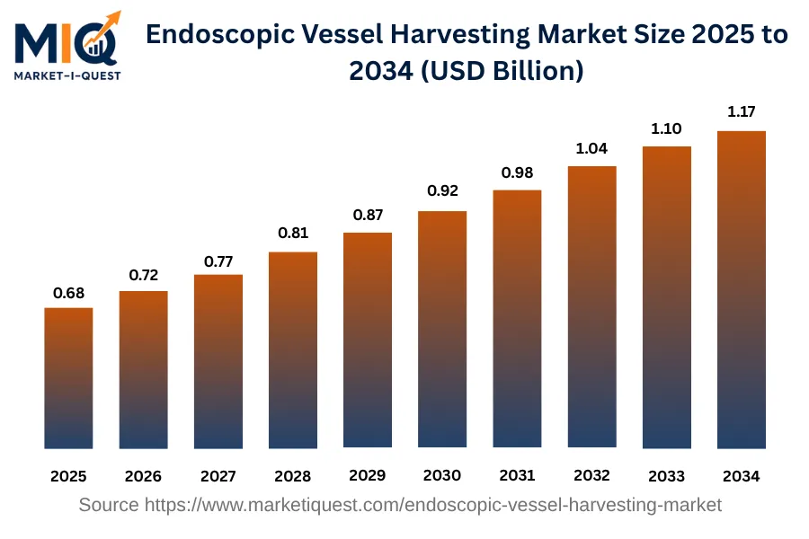 endoscopic-vessel-harvesting-market market size