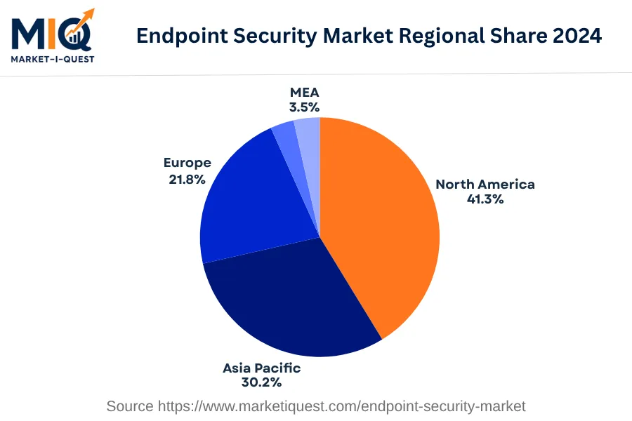 endpoint-security-market market regional share