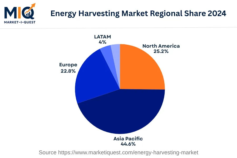 energy-harvesting-market market regional share