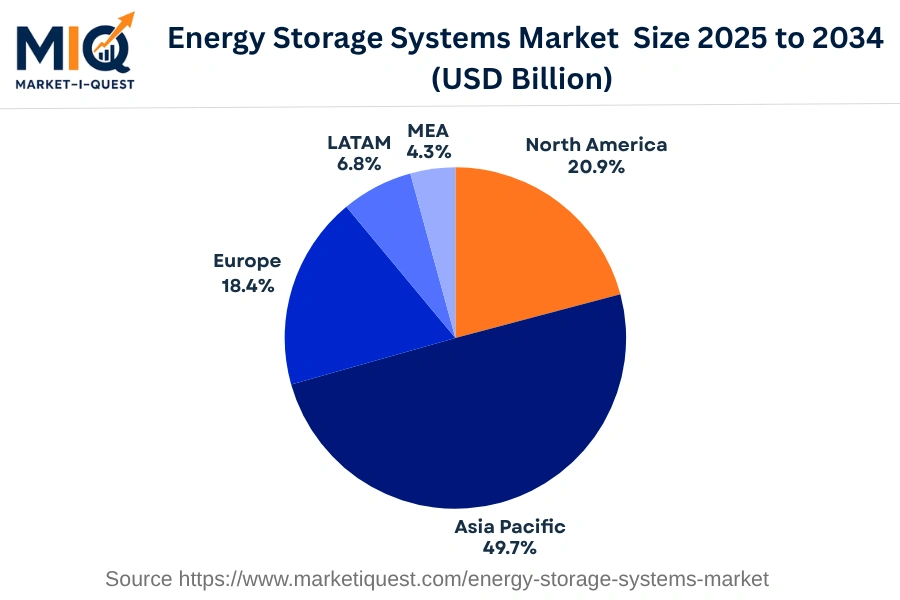 energy-storage-systems-market market regional share