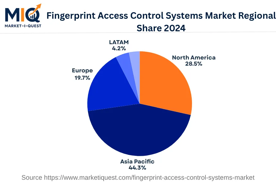 fingerprint-access-control-systems-market market regional share
