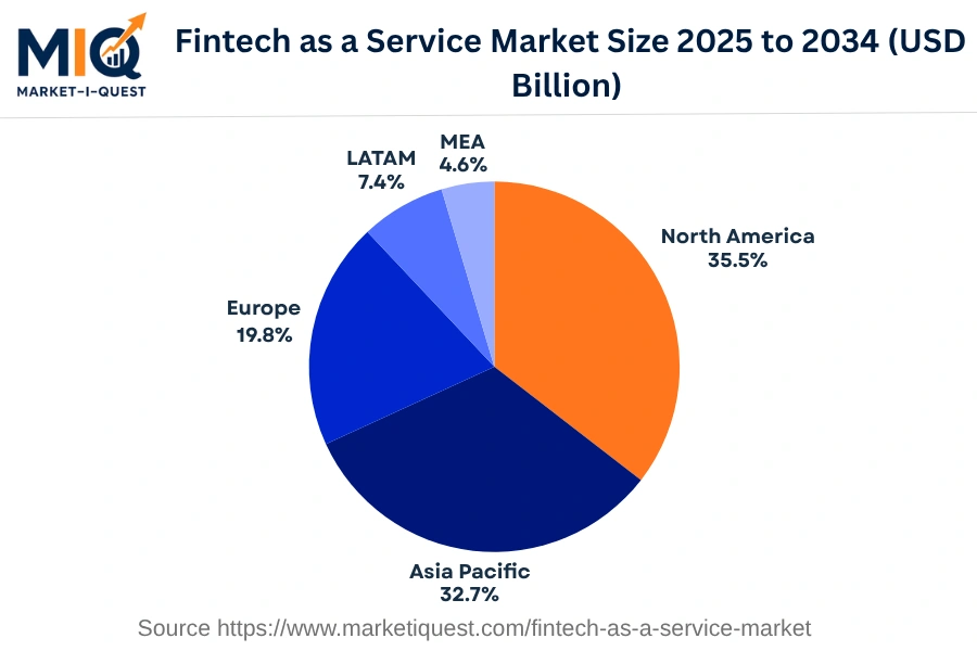 fintech-as-a-service-market market regional share