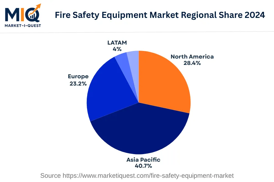 fire-safety-equipment-market market regional share