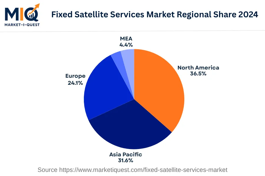 fixed-satellite-services-market market regional share
