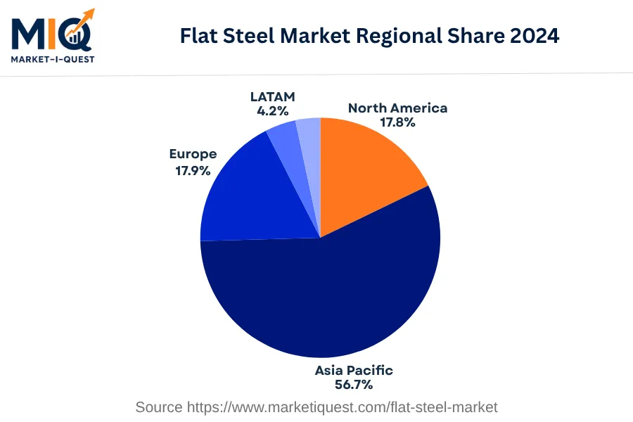 flat-steel-market market regional share
