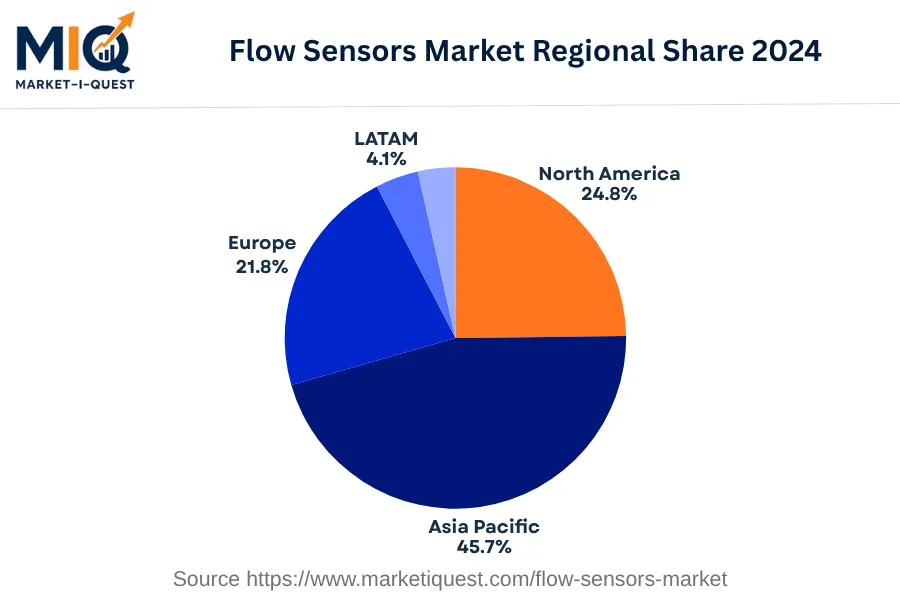 flow-sensors-market market regional share