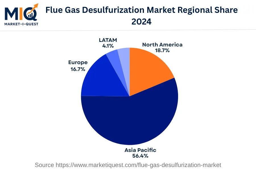 flue-gas-desulfurization-market market regional share