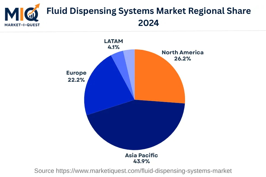 fluid-dispensing-systems-market market regional share