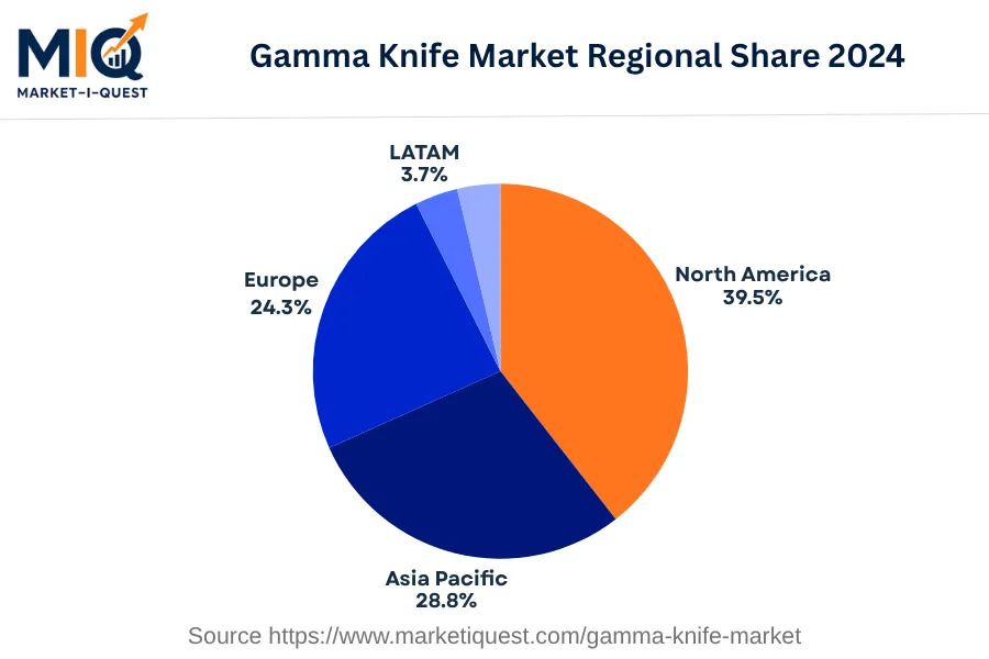 gamma-knife-market market regional share