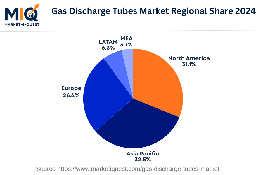 gas-discharge-tubes-market market regional share