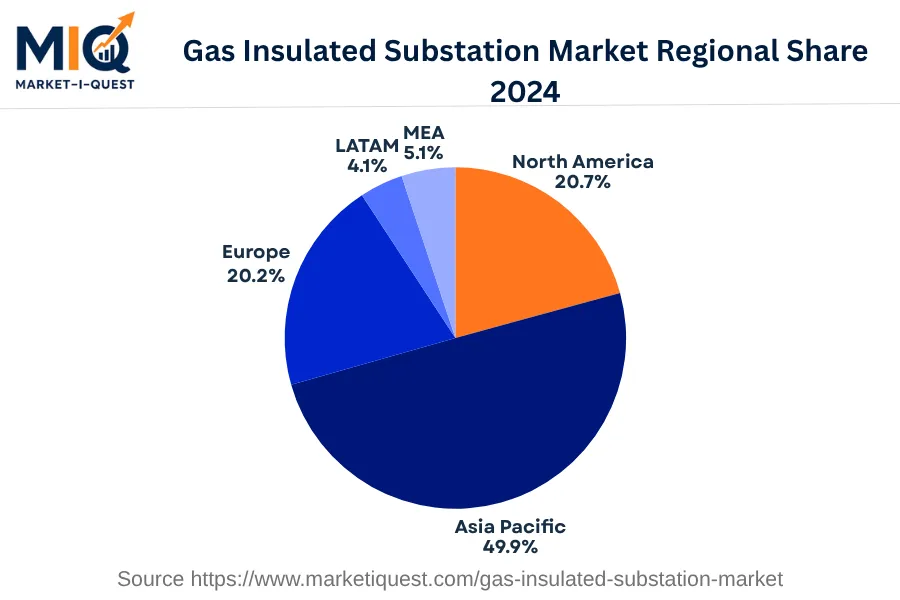 gas-insulated-substation-market market regional share