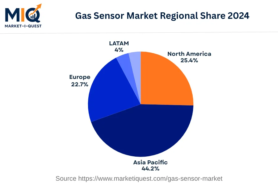 gas-sensor-market market regional share