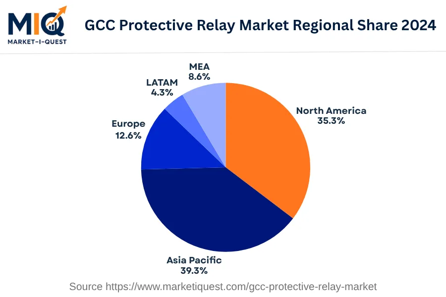 gcc-protective-relay-market market regional share