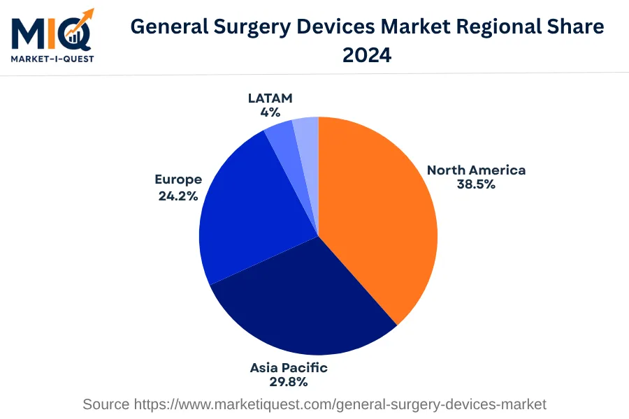 general-surgery-devices-market market regional share