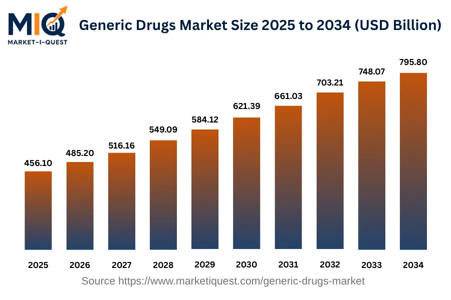 generic-drugs-market market size
