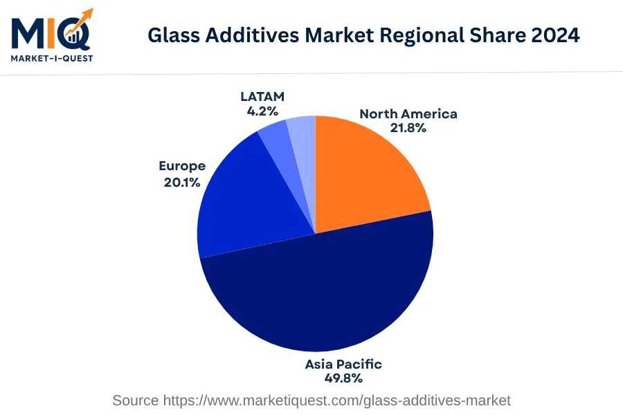 glass-additives-market market regional share