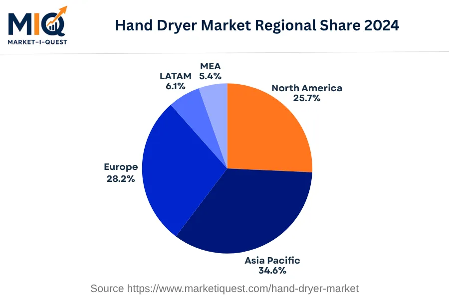 hand-dryer-market market regional share