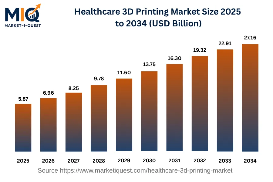 healthcare-3d-printing-market market size