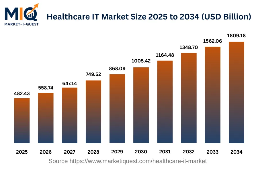 healthcare-it-market market size