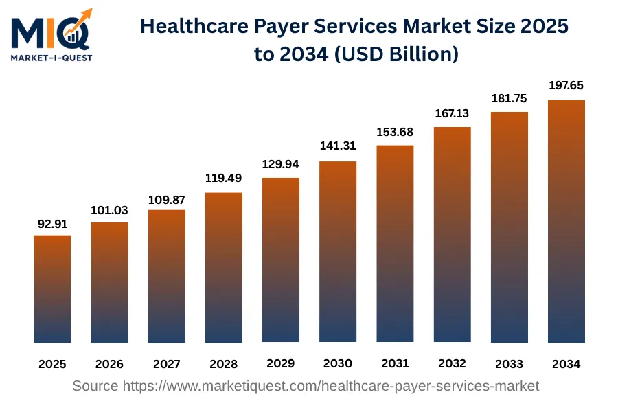 healthcare-payer-services-market market size