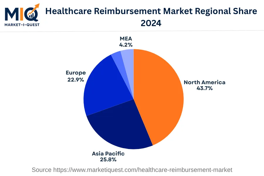 healthcare-reimbursement-market market regional share