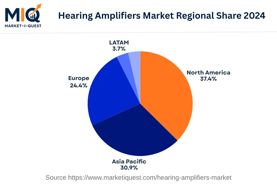 hearing-amplifiers-market market regional share