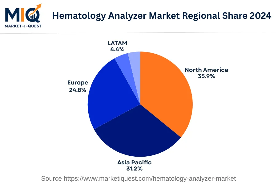 hematology-analyzer-market market regional share