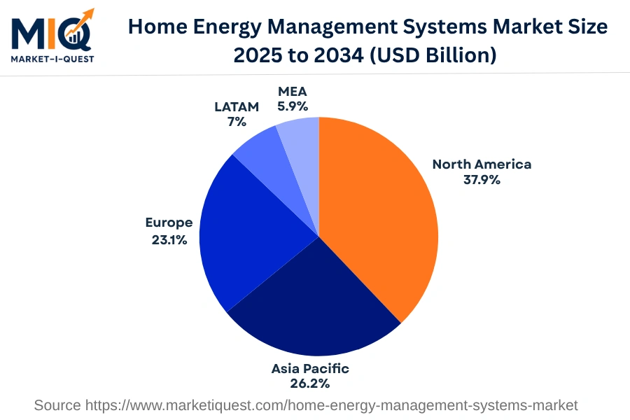 home-energy-management-systems-market market regional share