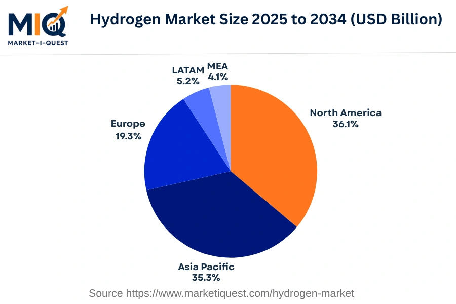 hydrogen-market market regional share
