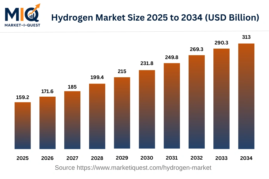 hydrogen-market market size