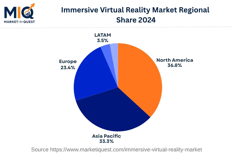 immersive-virtual-reality-market market regional share