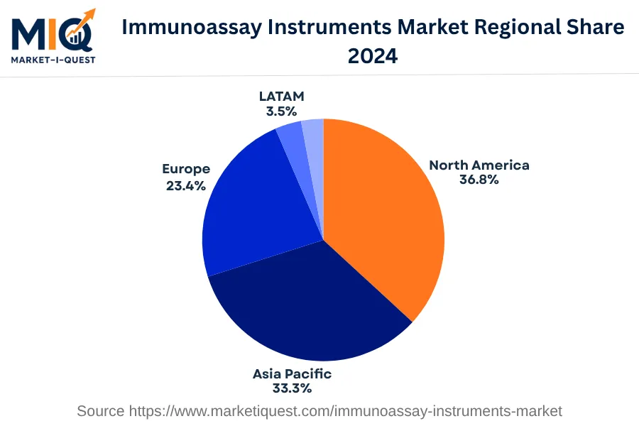 immunoassay-instruments-market market regional share
