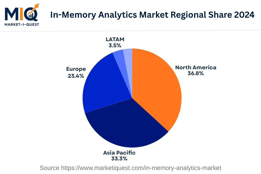 in-memory-analytics-market market regional share