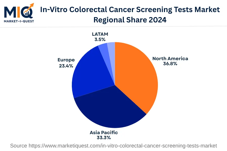 in-vitro-colorectal-cancer-screening-tests-market market regional share