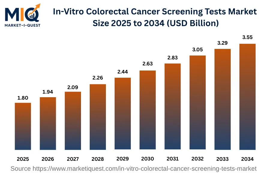 in-vitro-colorectal-cancer-screening-tests-market market size