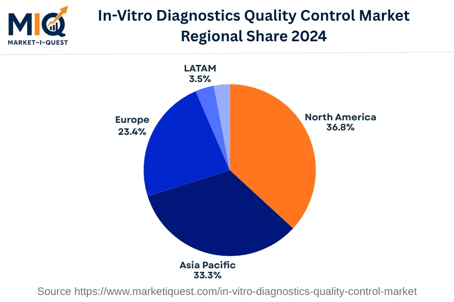 in-vitro-diagnostics-quality-control-market market regional share