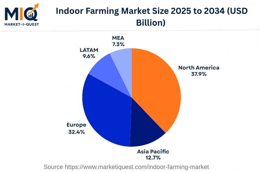 indoor-farming-market market regional share