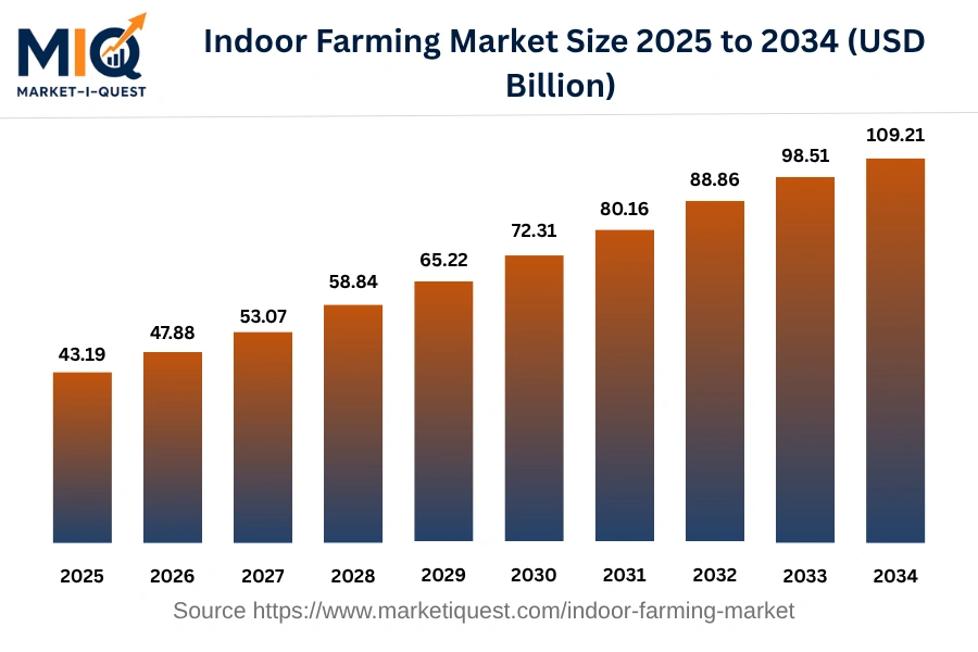 indoor-farming-market market size