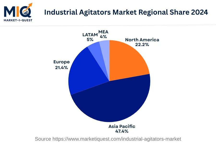 industrial-agitators-market market regional share