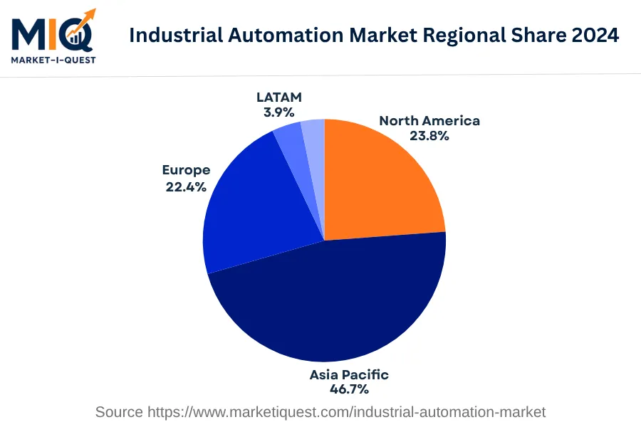 industrial-automation-market market regional share