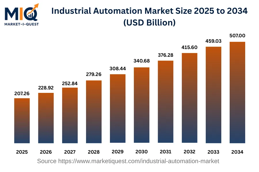industrial-automation-market market size
