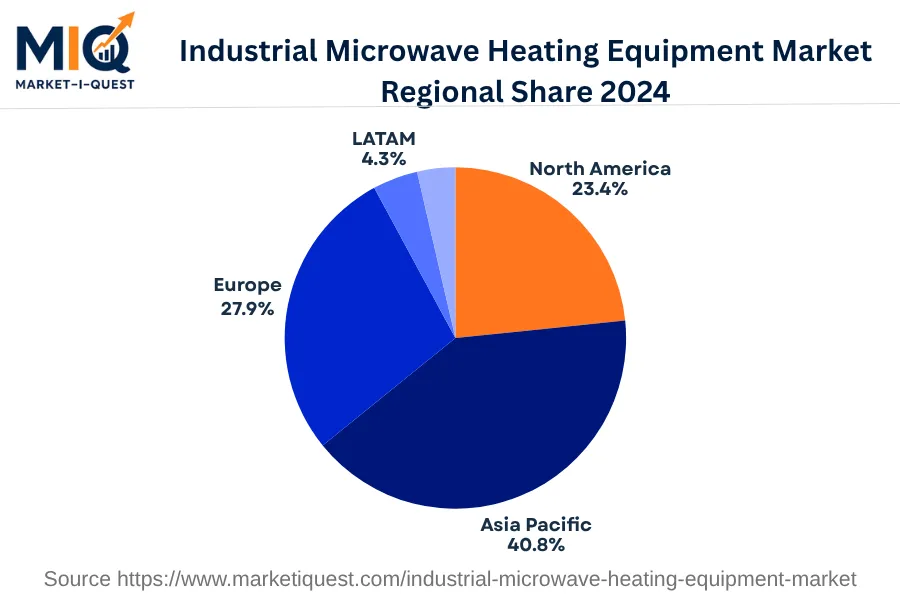 industrial-microwave-heating-equipment-market market regional share
