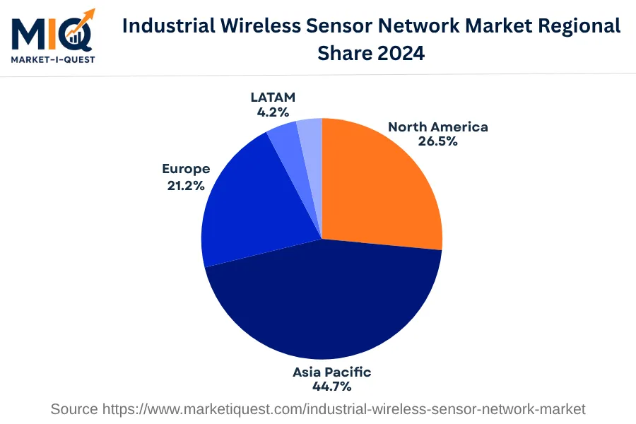 industrial-wireless-sensor-network-market market regional share