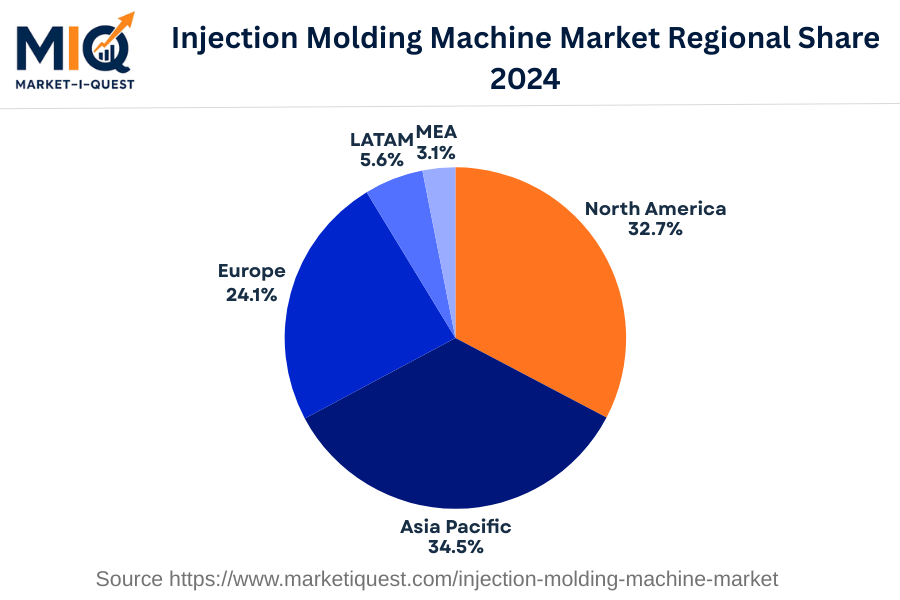 injection-molding-machine-market market regional share