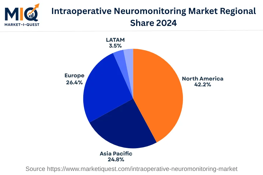 intraoperative-neuromonitoring-market market regional share