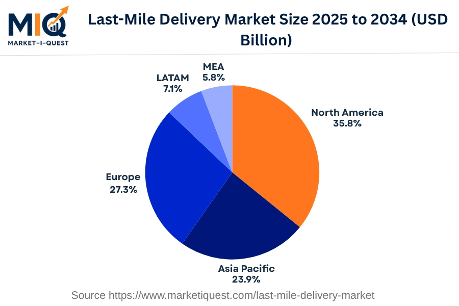 last-mile-delivery-market market regional share