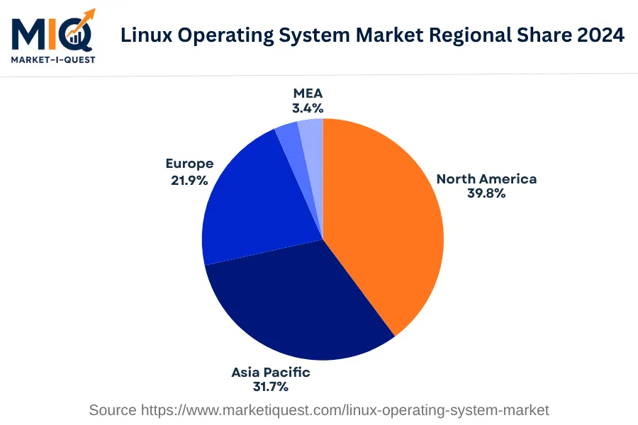 linux-operating-system-market market regional share